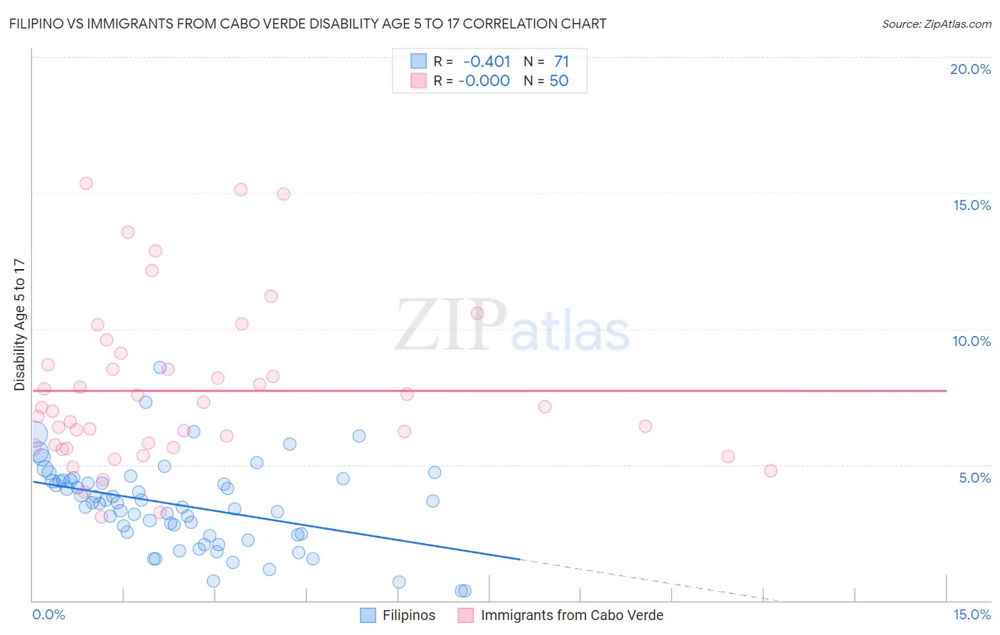 Filipino vs Immigrants from Cabo Verde Disability Age 5 to 17