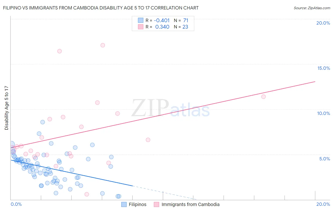 Filipino vs Immigrants from Cambodia Disability Age 5 to 17