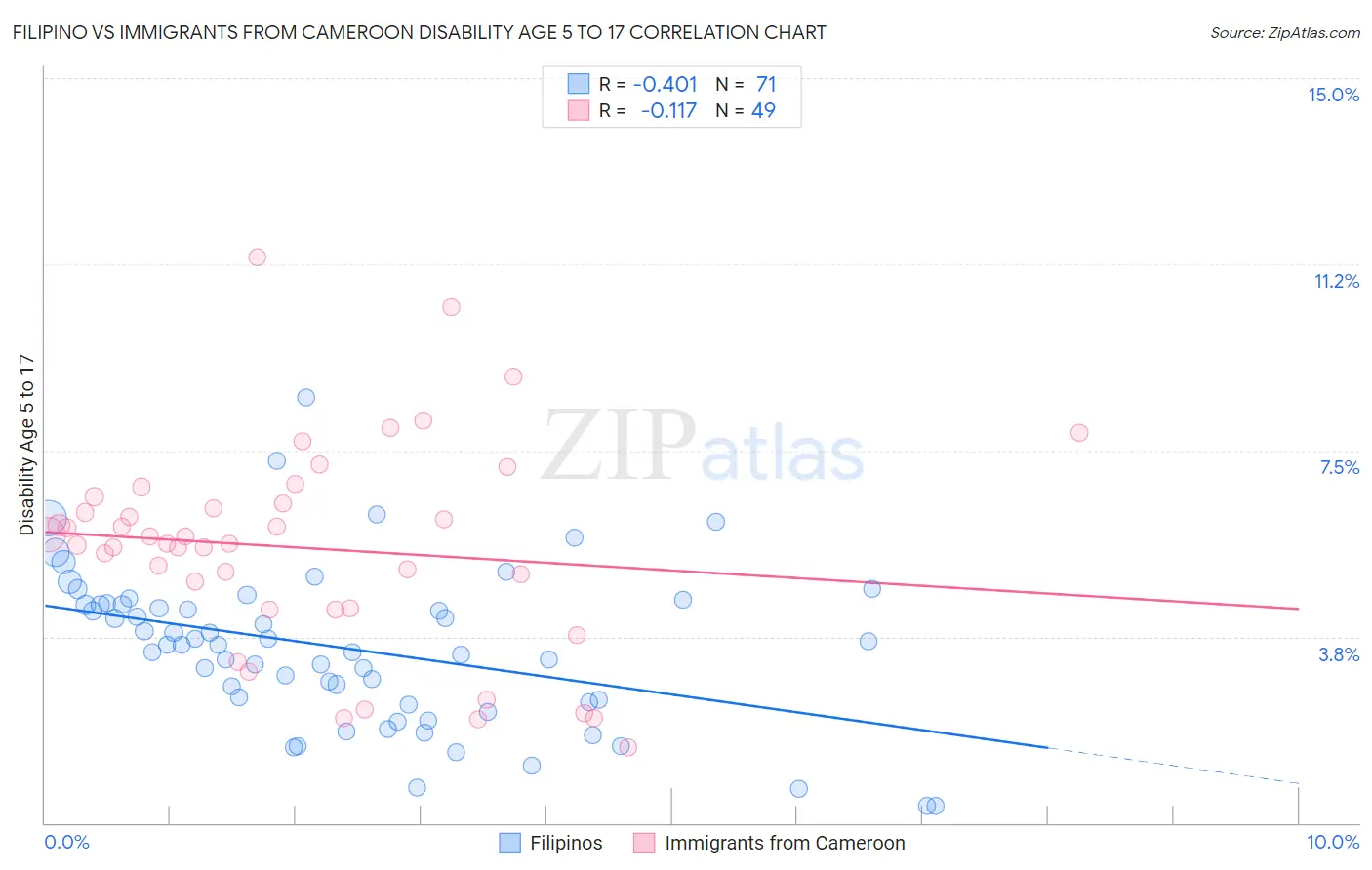 Filipino vs Immigrants from Cameroon Disability Age 5 to 17
