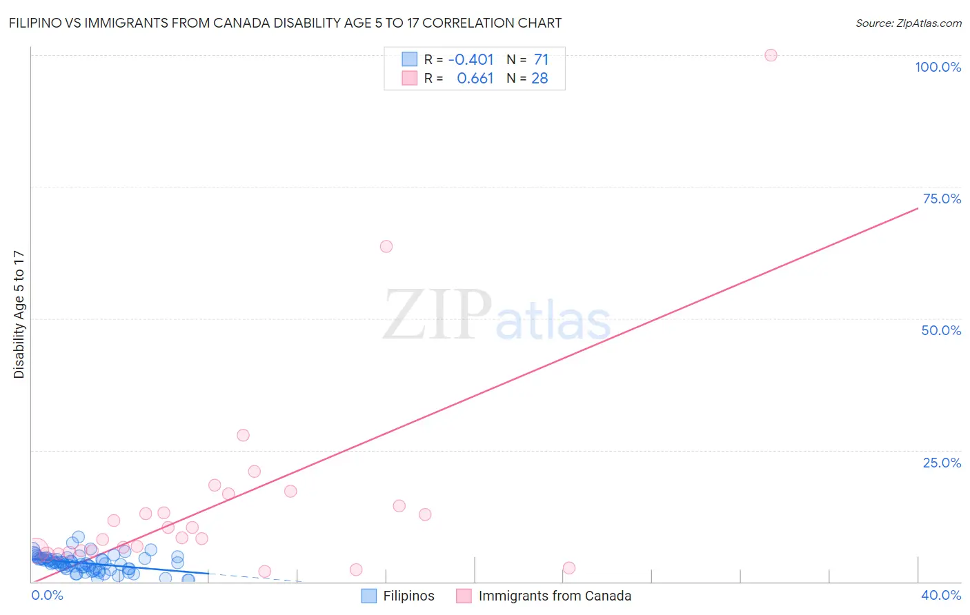 Filipino vs Immigrants from Canada Disability Age 5 to 17