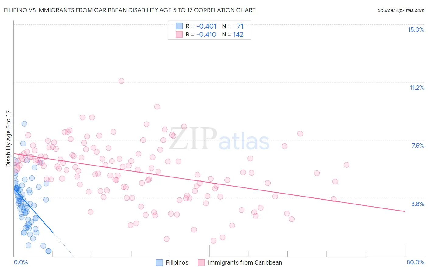 Filipino vs Immigrants from Caribbean Disability Age 5 to 17