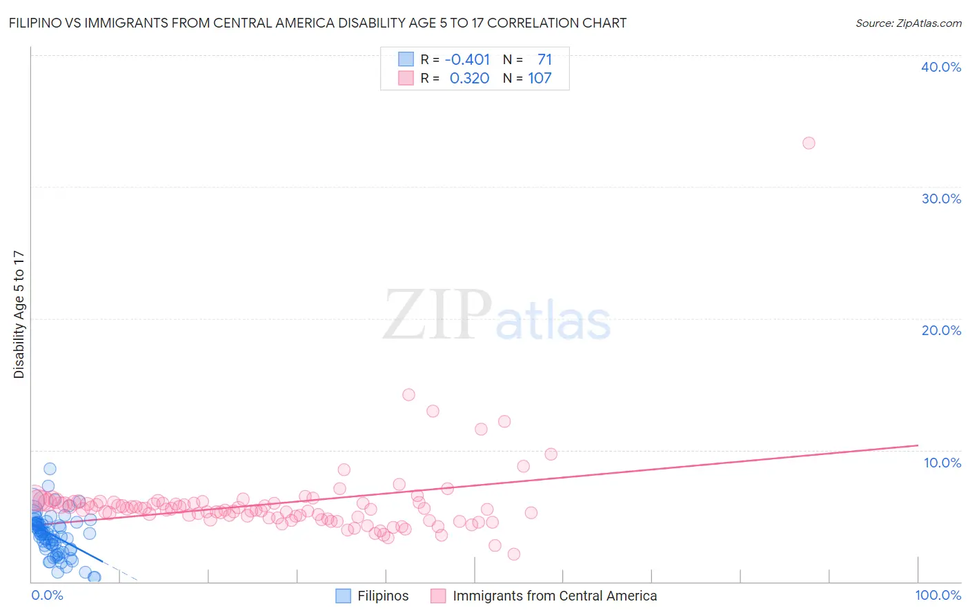 Filipino vs Immigrants from Central America Disability Age 5 to 17