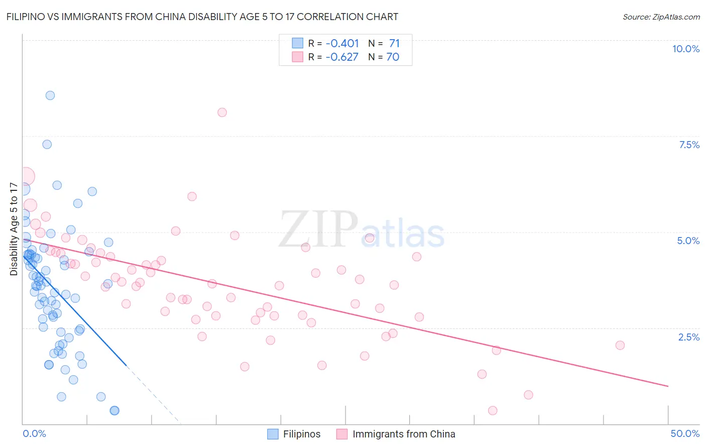 Filipino vs Immigrants from China Disability Age 5 to 17