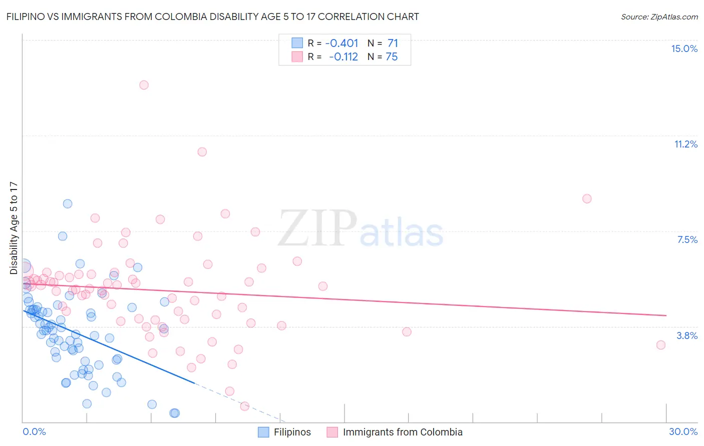 Filipino vs Immigrants from Colombia Disability Age 5 to 17