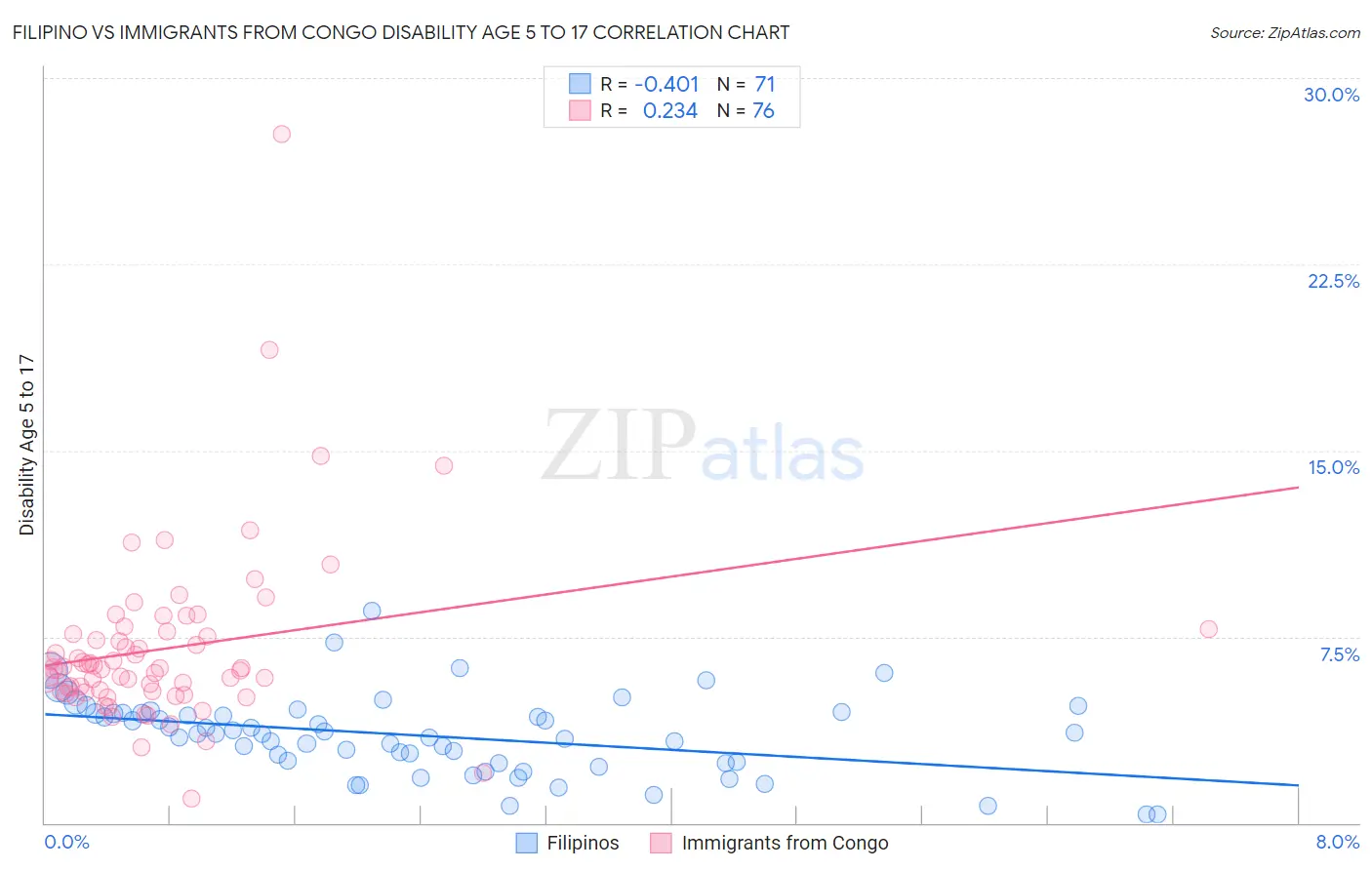 Filipino vs Immigrants from Congo Disability Age 5 to 17