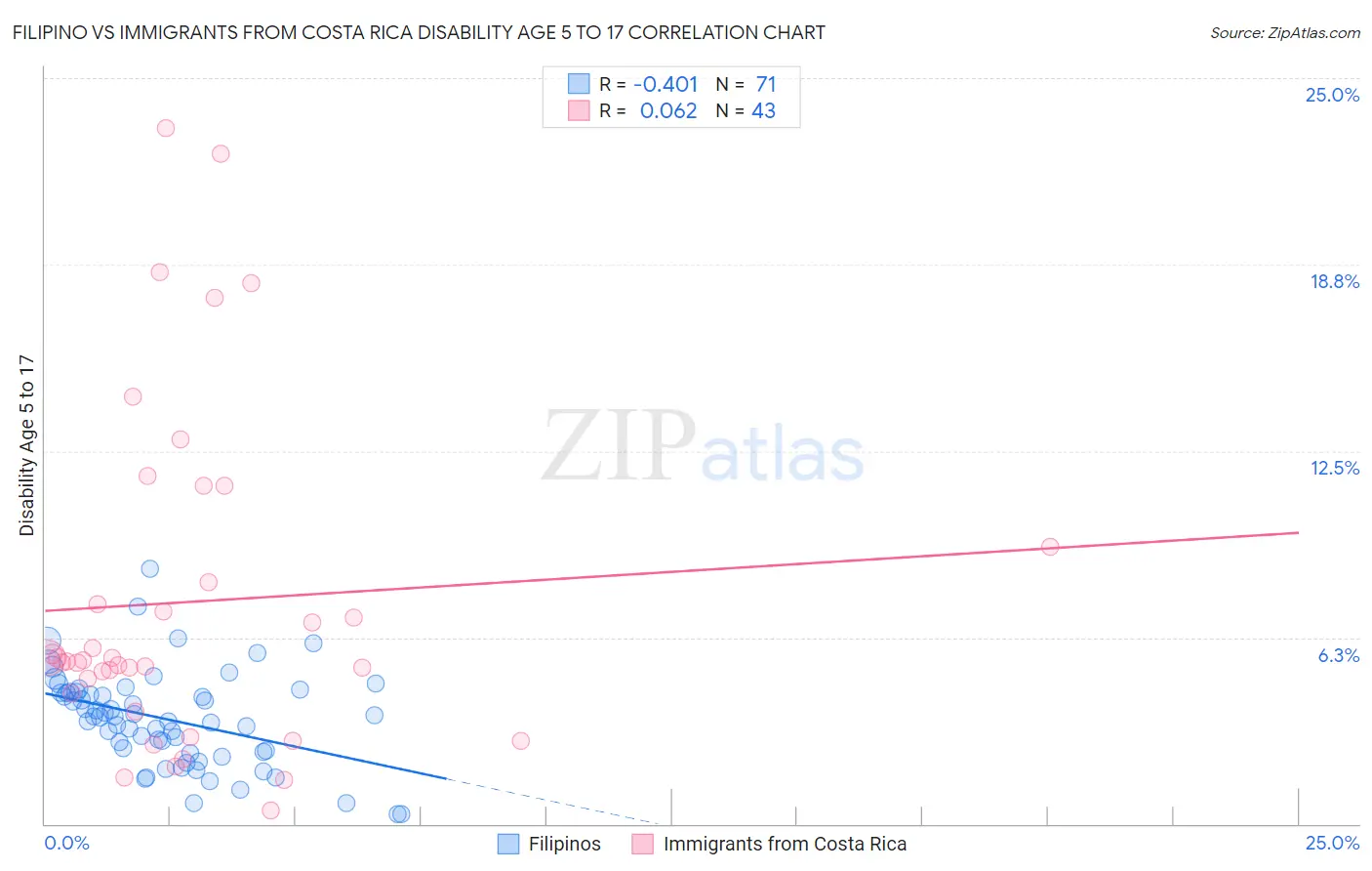 Filipino vs Immigrants from Costa Rica Disability Age 5 to 17