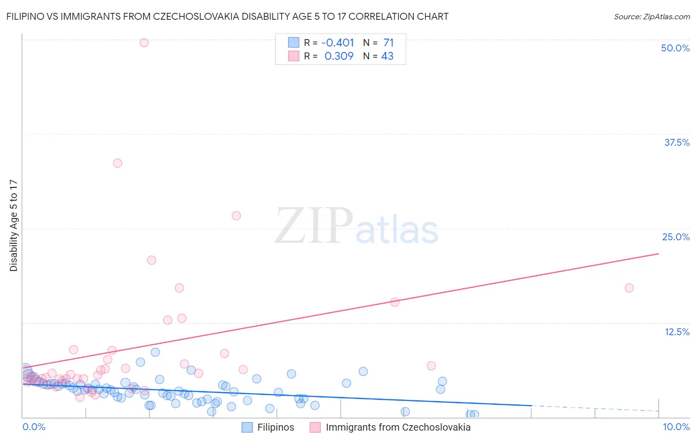 Filipino vs Immigrants from Czechoslovakia Disability Age 5 to 17