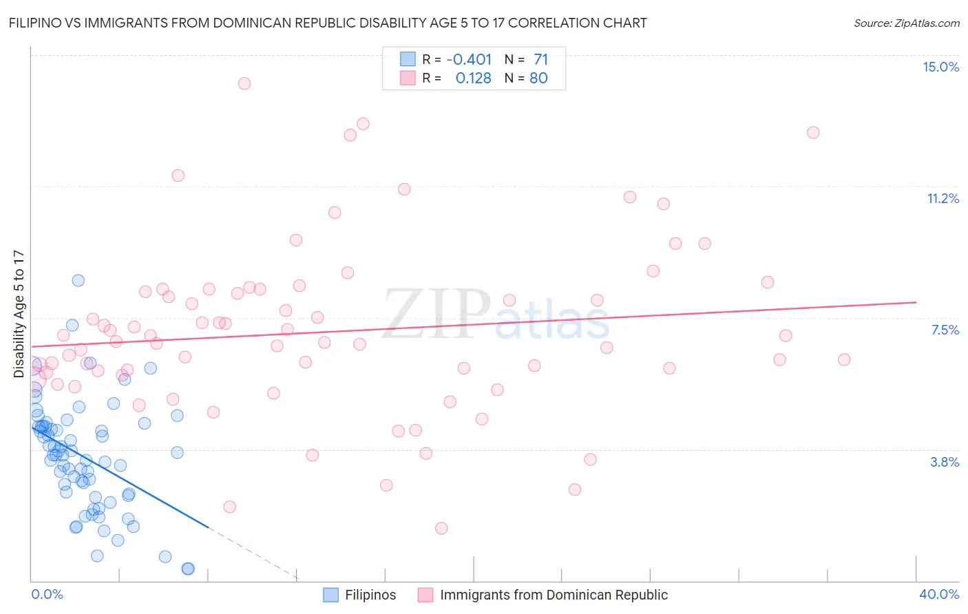 Filipino vs Immigrants from Dominican Republic Disability Age 5 to 17