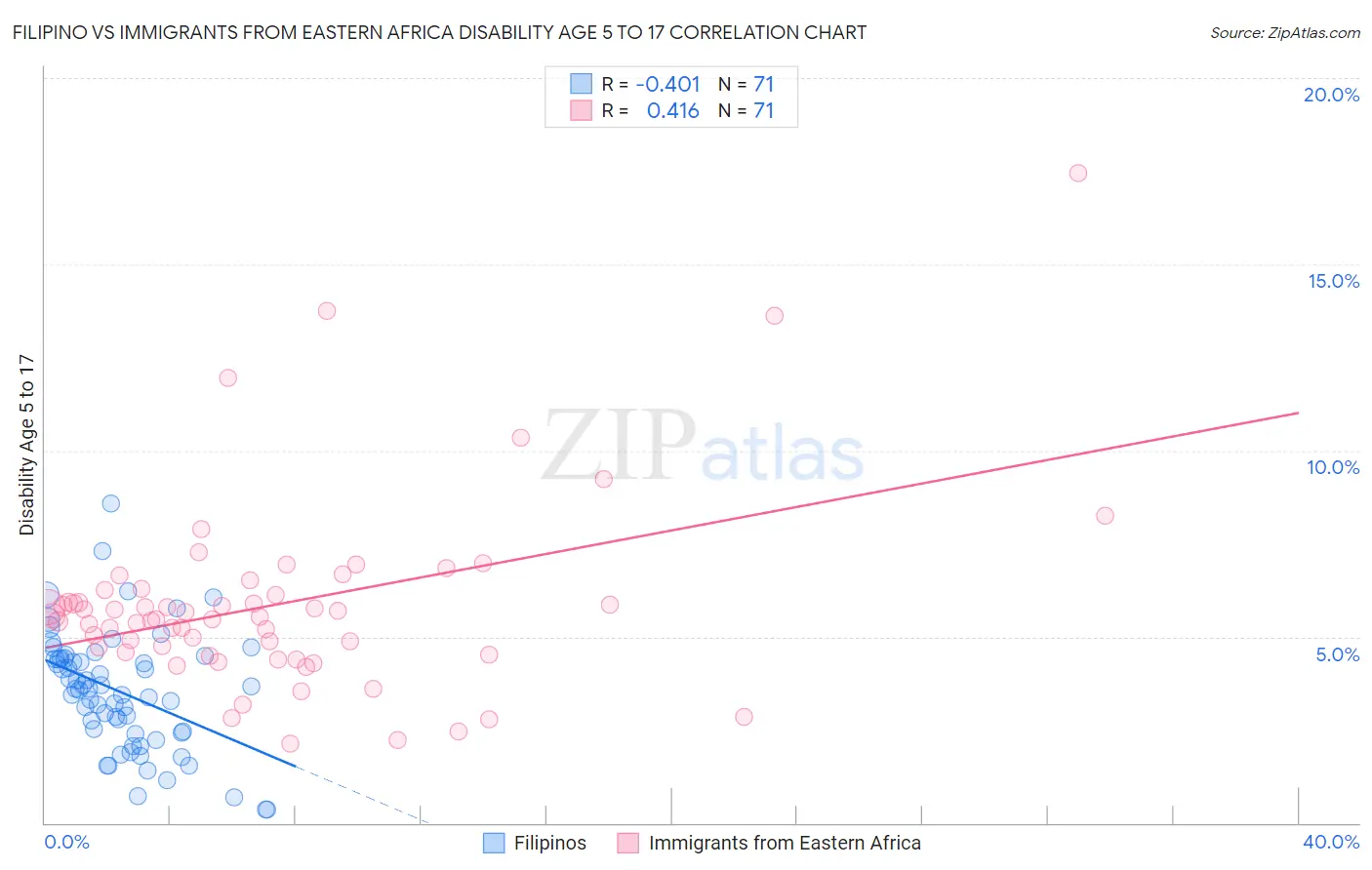Filipino vs Immigrants from Eastern Africa Disability Age 5 to 17