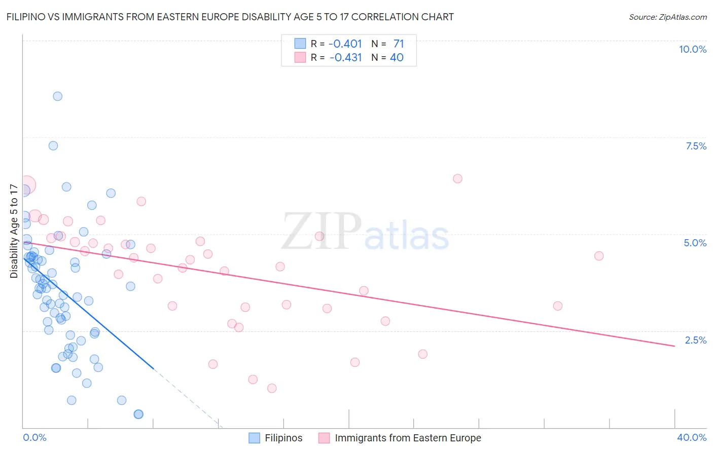 Filipino vs Immigrants from Eastern Europe Disability Age 5 to 17