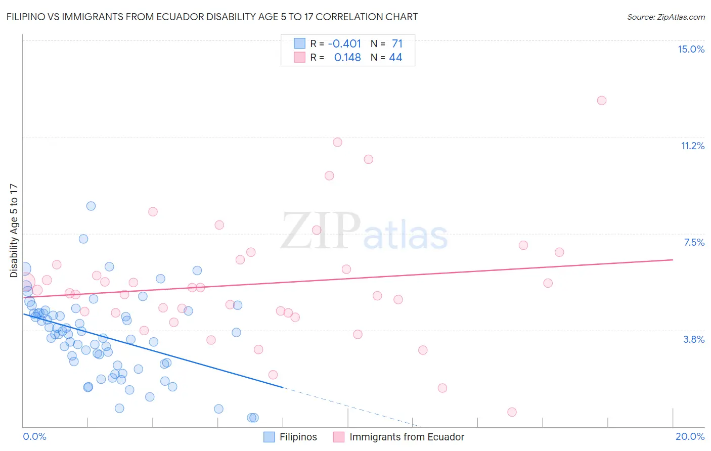 Filipino vs Immigrants from Ecuador Disability Age 5 to 17