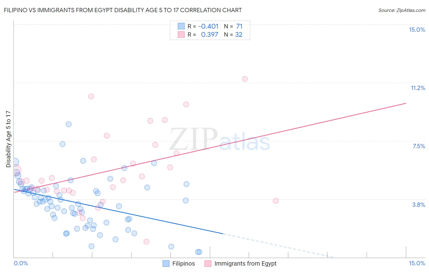 Filipino vs Immigrants from Egypt Disability Age 5 to 17