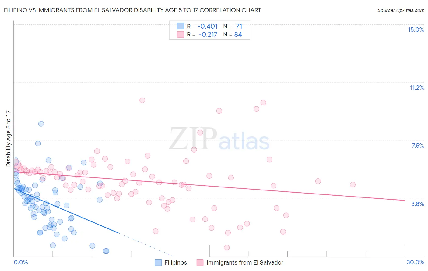 Filipino vs Immigrants from El Salvador Disability Age 5 to 17