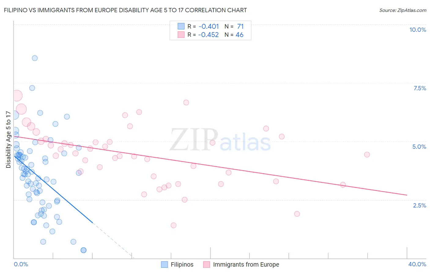 Filipino vs Immigrants from Europe Disability Age 5 to 17