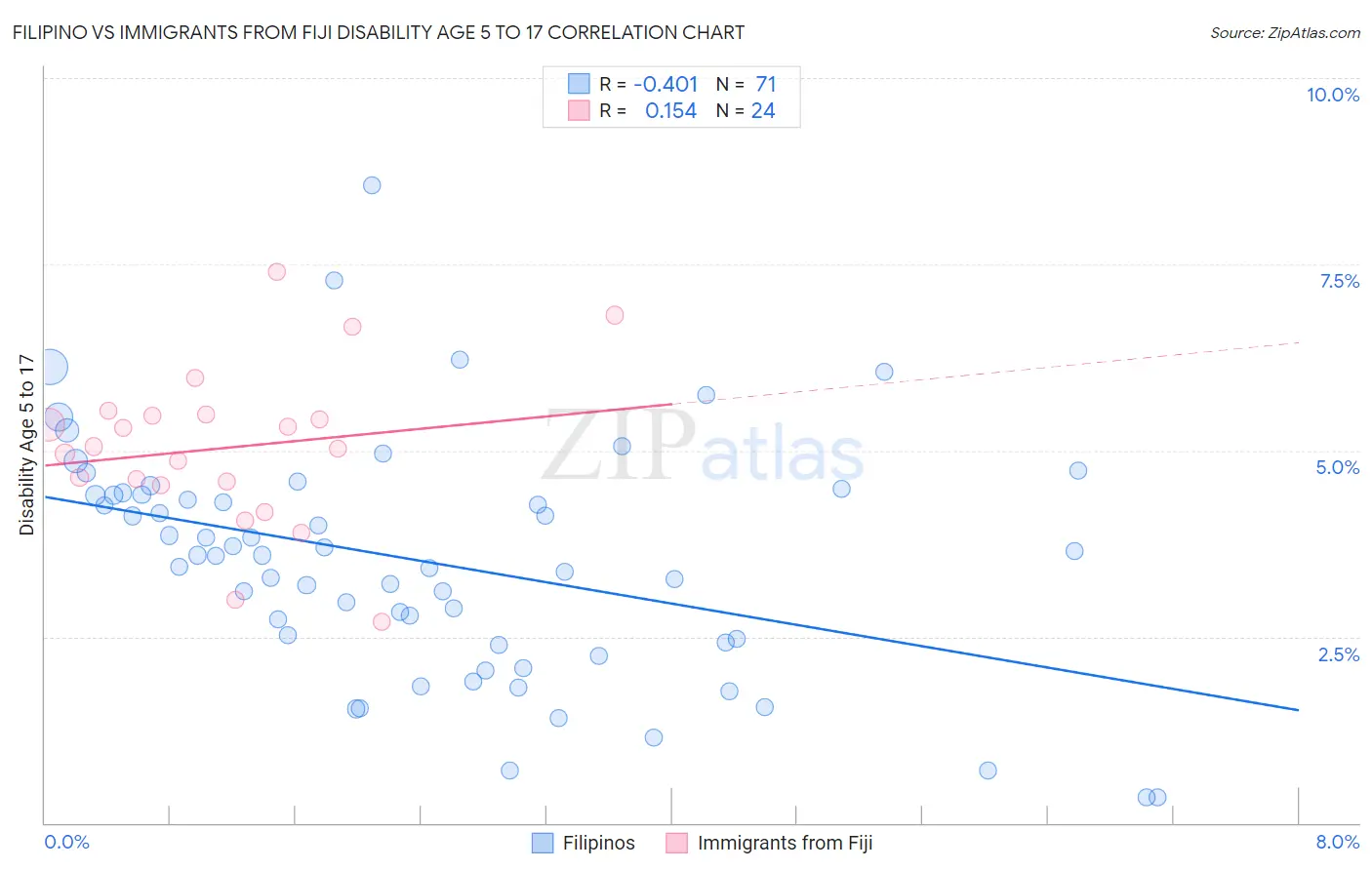 Filipino vs Immigrants from Fiji Disability Age 5 to 17