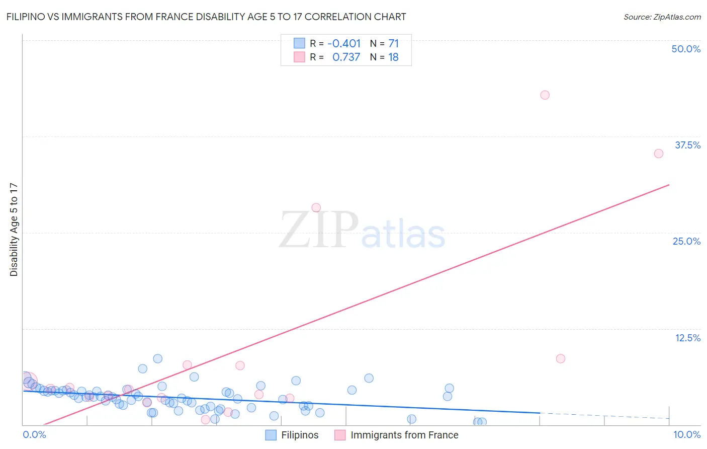 Filipino vs Immigrants from France Disability Age 5 to 17