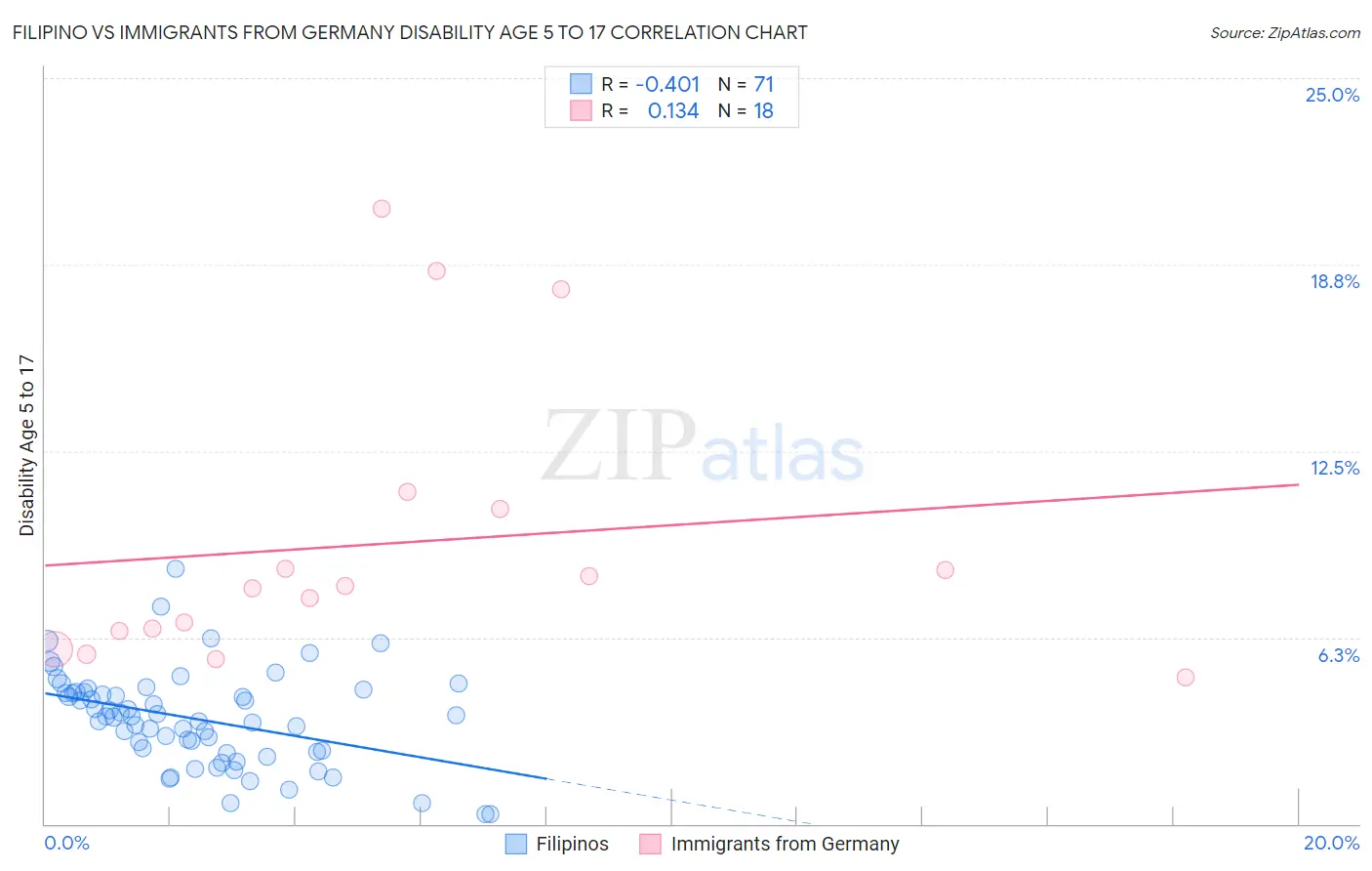 Filipino vs Immigrants from Germany Disability Age 5 to 17