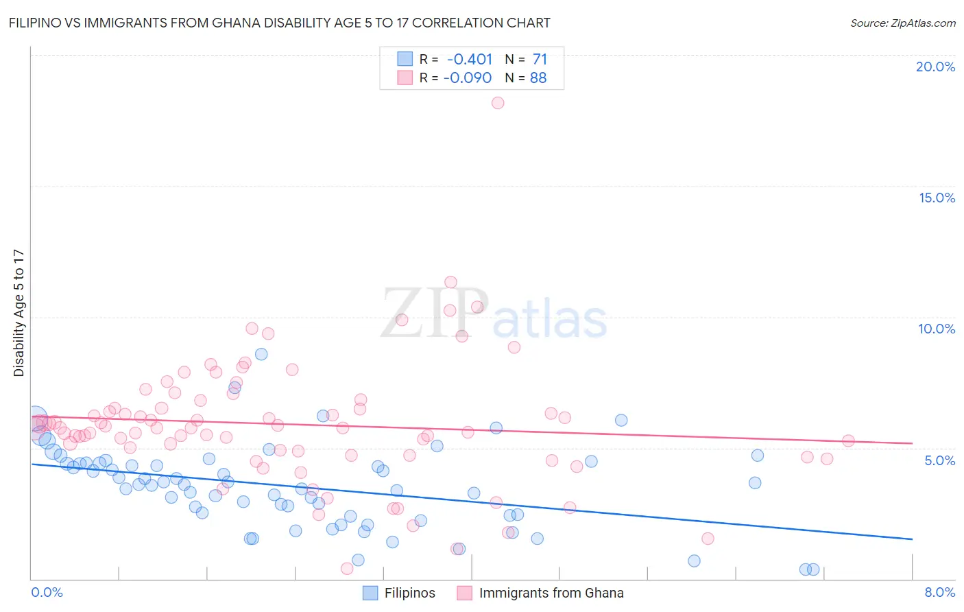 Filipino vs Immigrants from Ghana Disability Age 5 to 17