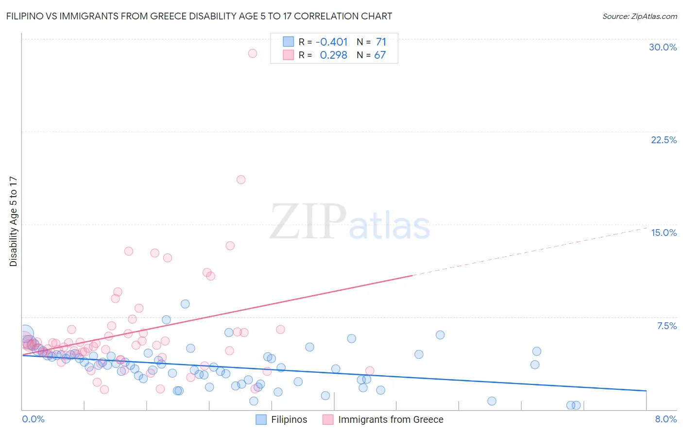 Filipino vs Immigrants from Greece Disability Age 5 to 17