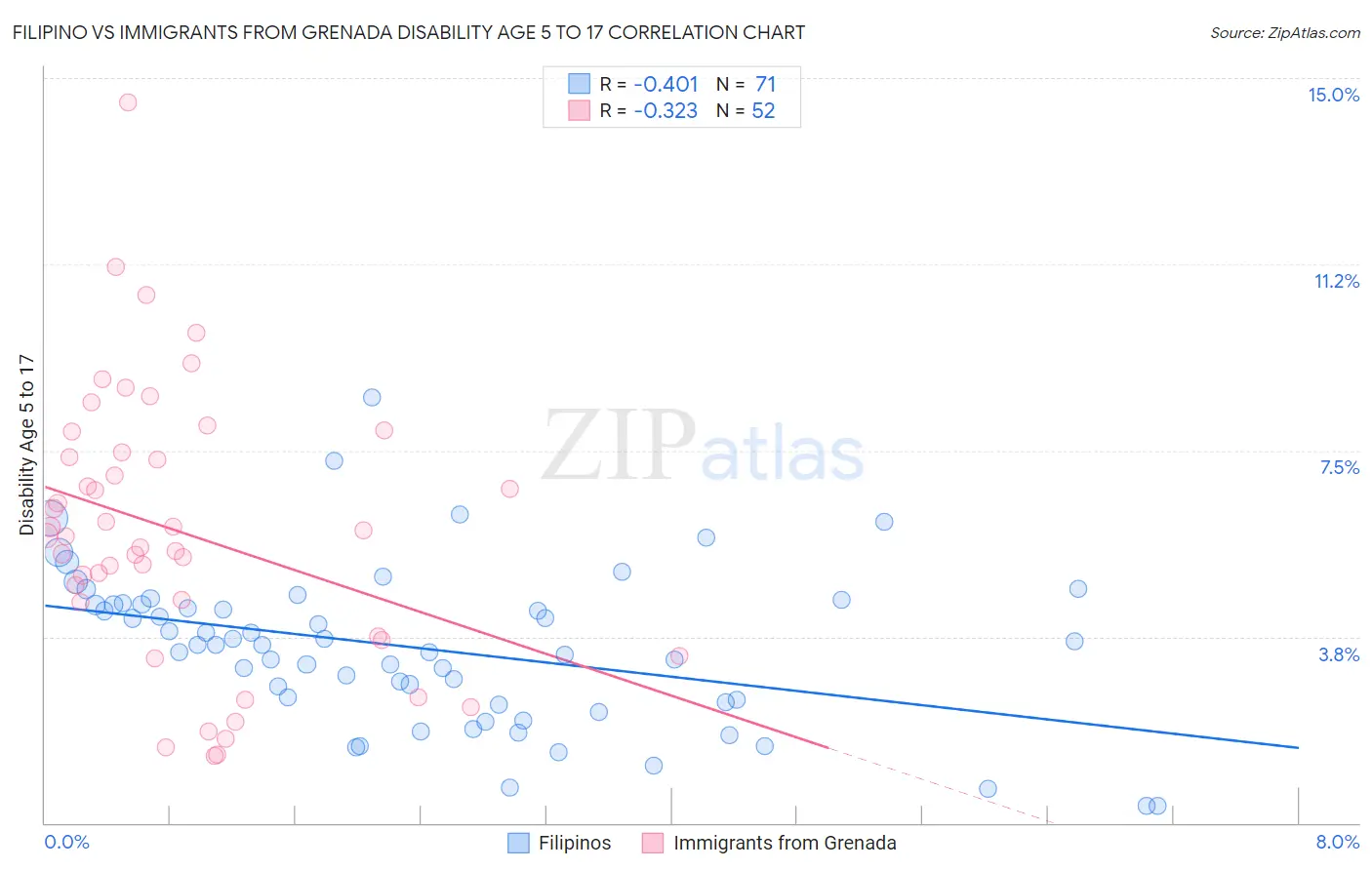 Filipino vs Immigrants from Grenada Disability Age 5 to 17