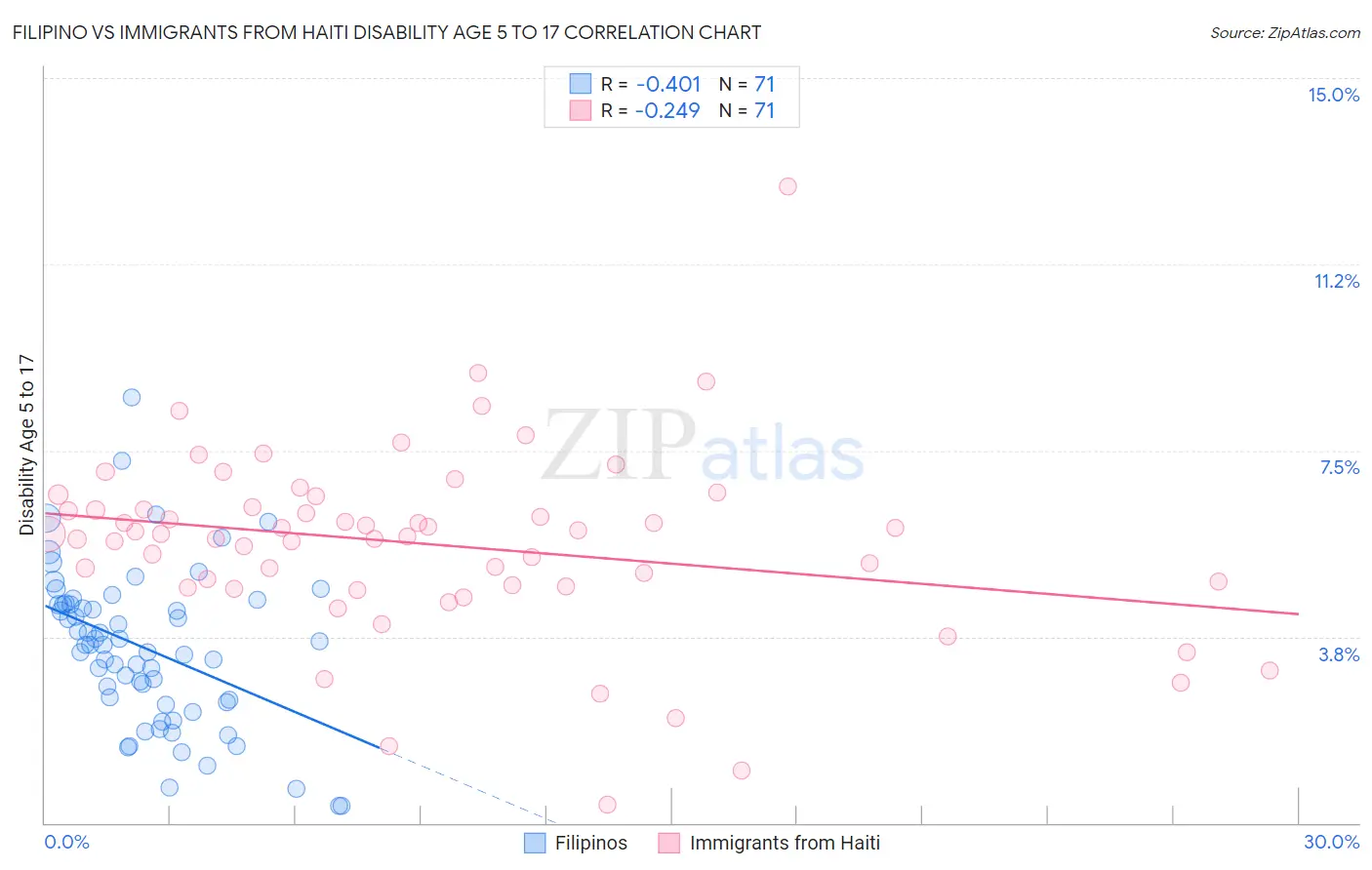 Filipino vs Immigrants from Haiti Disability Age 5 to 17