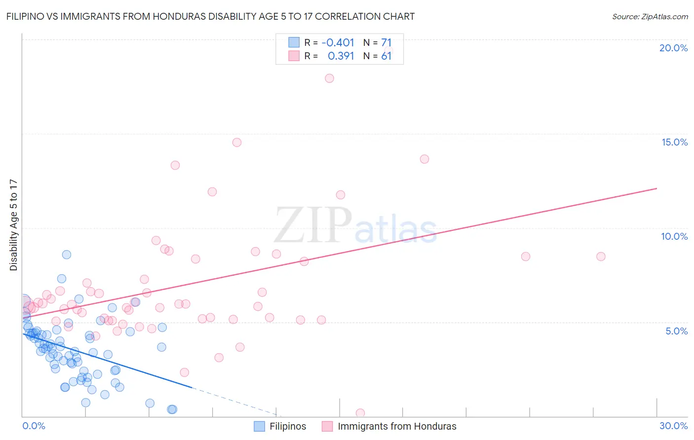 Filipino vs Immigrants from Honduras Disability Age 5 to 17