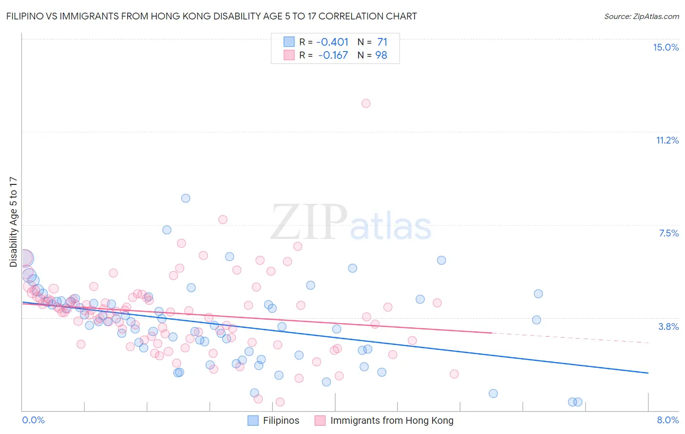 Filipino vs Immigrants from Hong Kong Disability Age 5 to 17