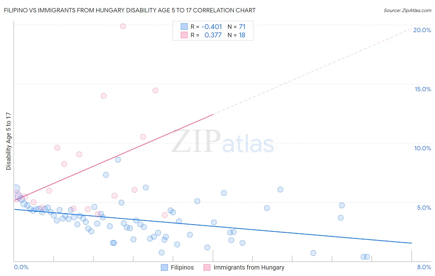 Filipino vs Immigrants from Hungary Disability Age 5 to 17