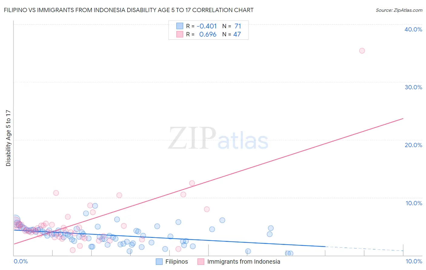 Filipino vs Immigrants from Indonesia Disability Age 5 to 17