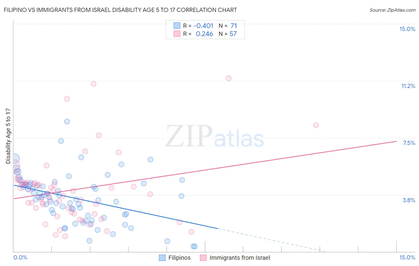 Filipino vs Immigrants from Israel Disability Age 5 to 17