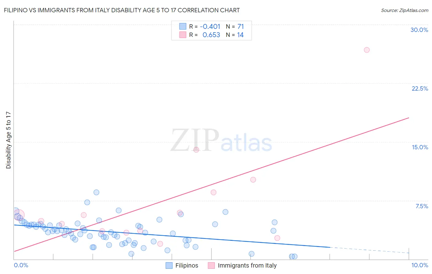 Filipino vs Immigrants from Italy Disability Age 5 to 17