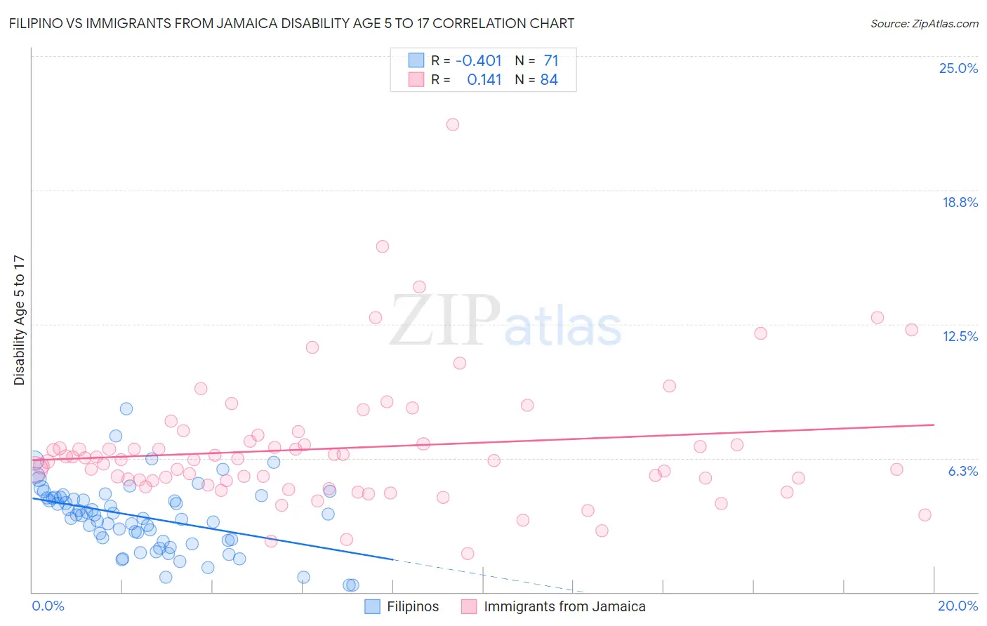 Filipino vs Immigrants from Jamaica Disability Age 5 to 17