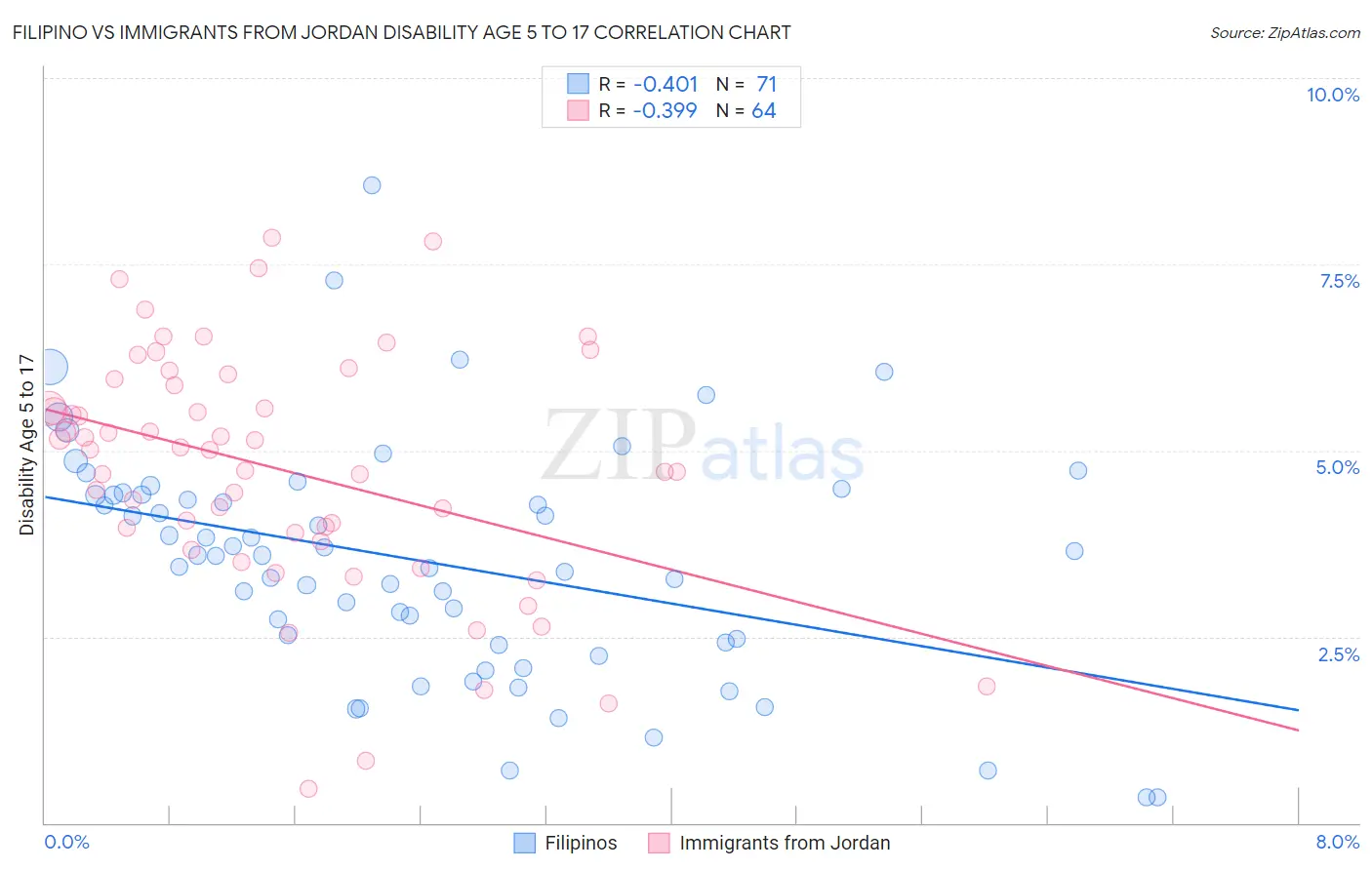 Filipino vs Immigrants from Jordan Disability Age 5 to 17