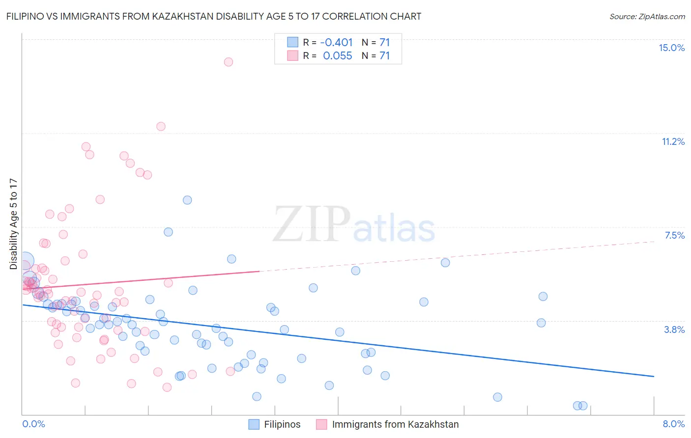 Filipino vs Immigrants from Kazakhstan Disability Age 5 to 17