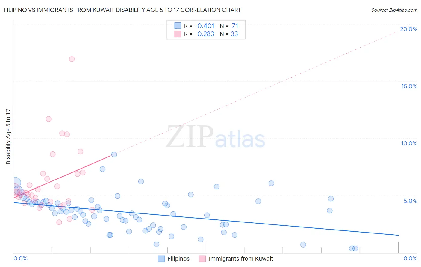 Filipino vs Immigrants from Kuwait Disability Age 5 to 17