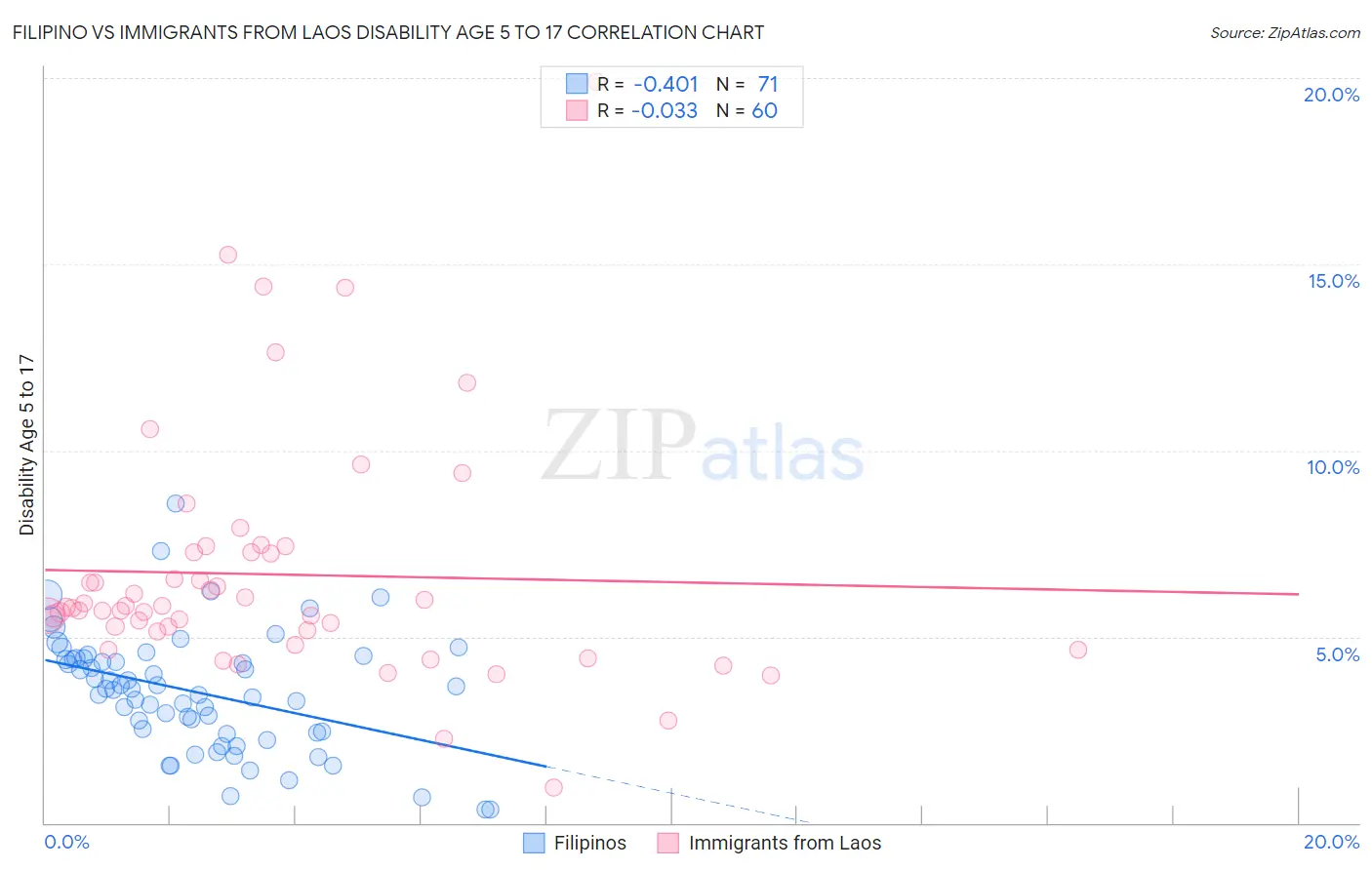 Filipino vs Immigrants from Laos Disability Age 5 to 17