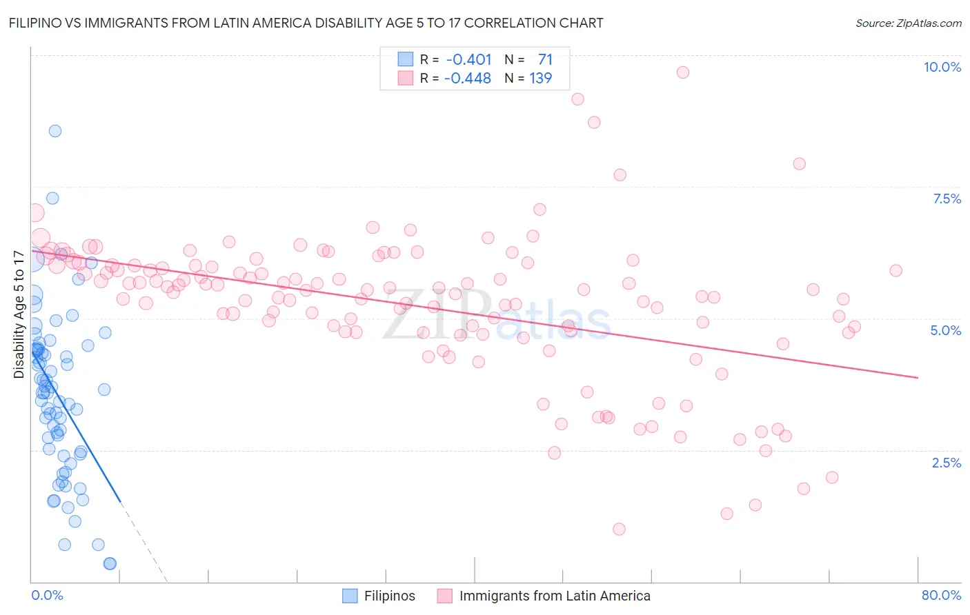 Filipino vs Immigrants from Latin America Disability Age 5 to 17