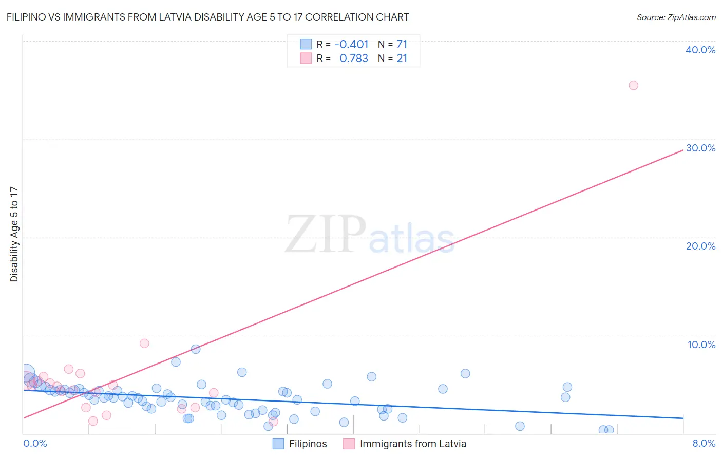 Filipino vs Immigrants from Latvia Disability Age 5 to 17