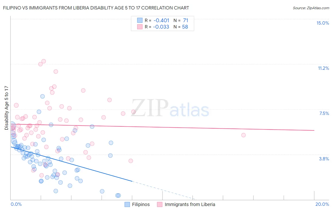 Filipino vs Immigrants from Liberia Disability Age 5 to 17