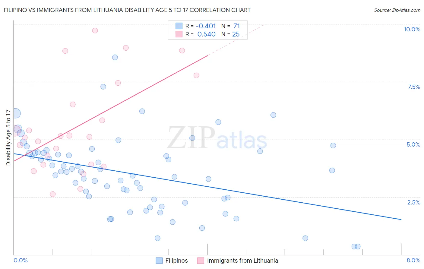 Filipino vs Immigrants from Lithuania Disability Age 5 to 17