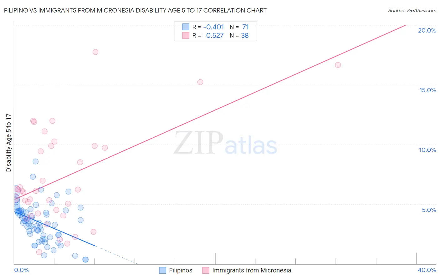 Filipino vs Immigrants from Micronesia Disability Age 5 to 17