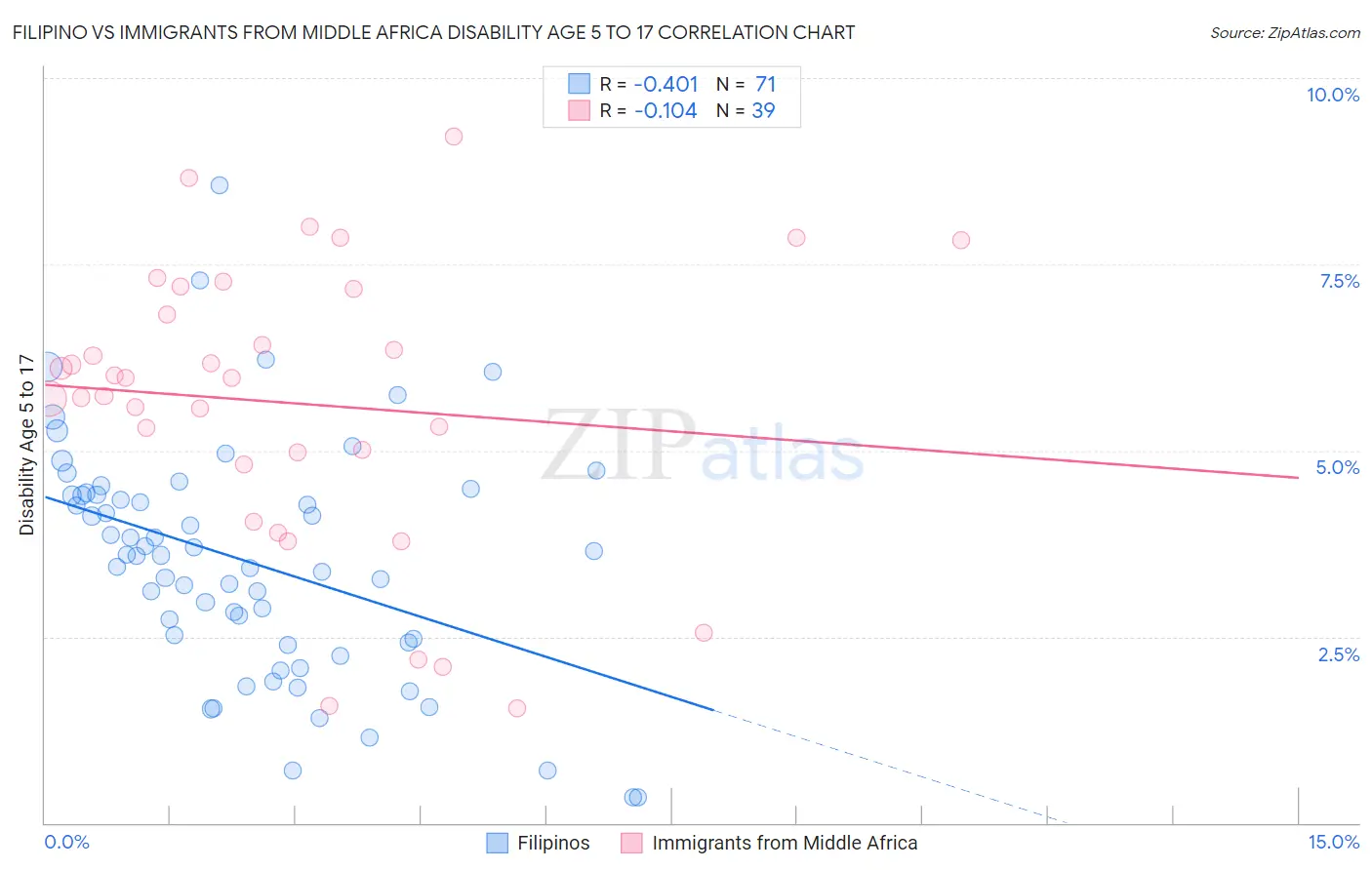 Filipino vs Immigrants from Middle Africa Disability Age 5 to 17