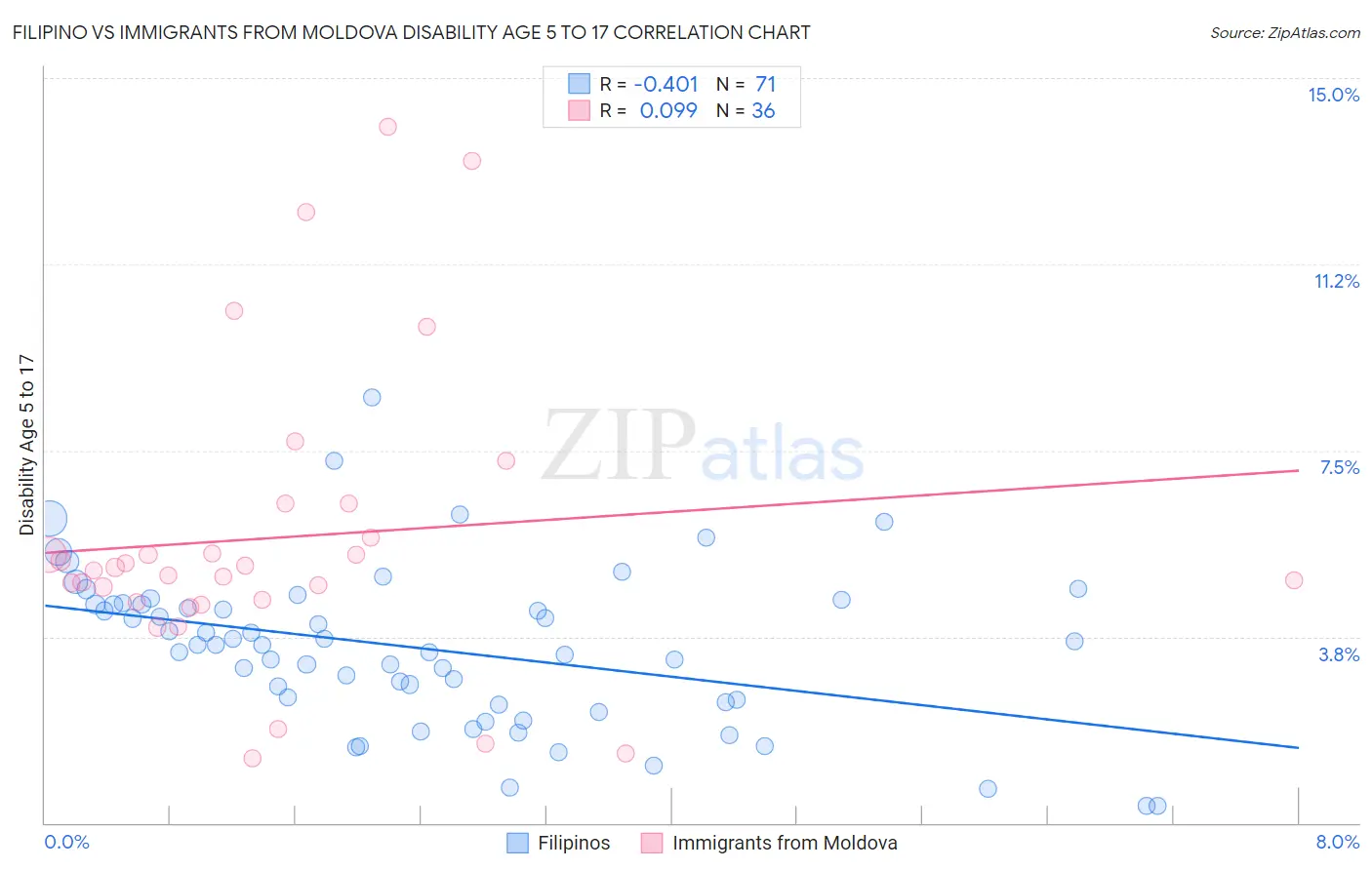 Filipino vs Immigrants from Moldova Disability Age 5 to 17