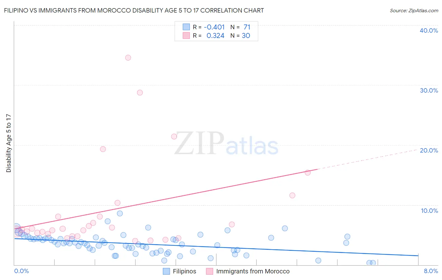 Filipino vs Immigrants from Morocco Disability Age 5 to 17