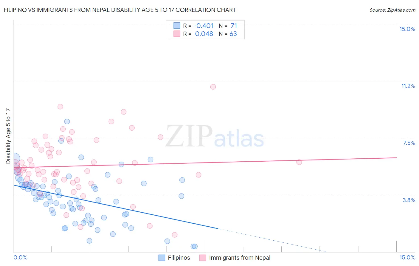 Filipino vs Immigrants from Nepal Disability Age 5 to 17