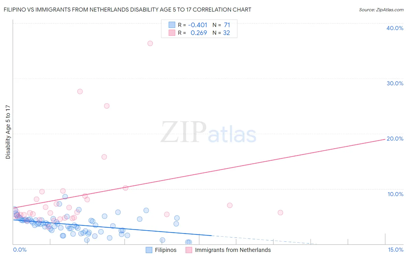 Filipino vs Immigrants from Netherlands Disability Age 5 to 17