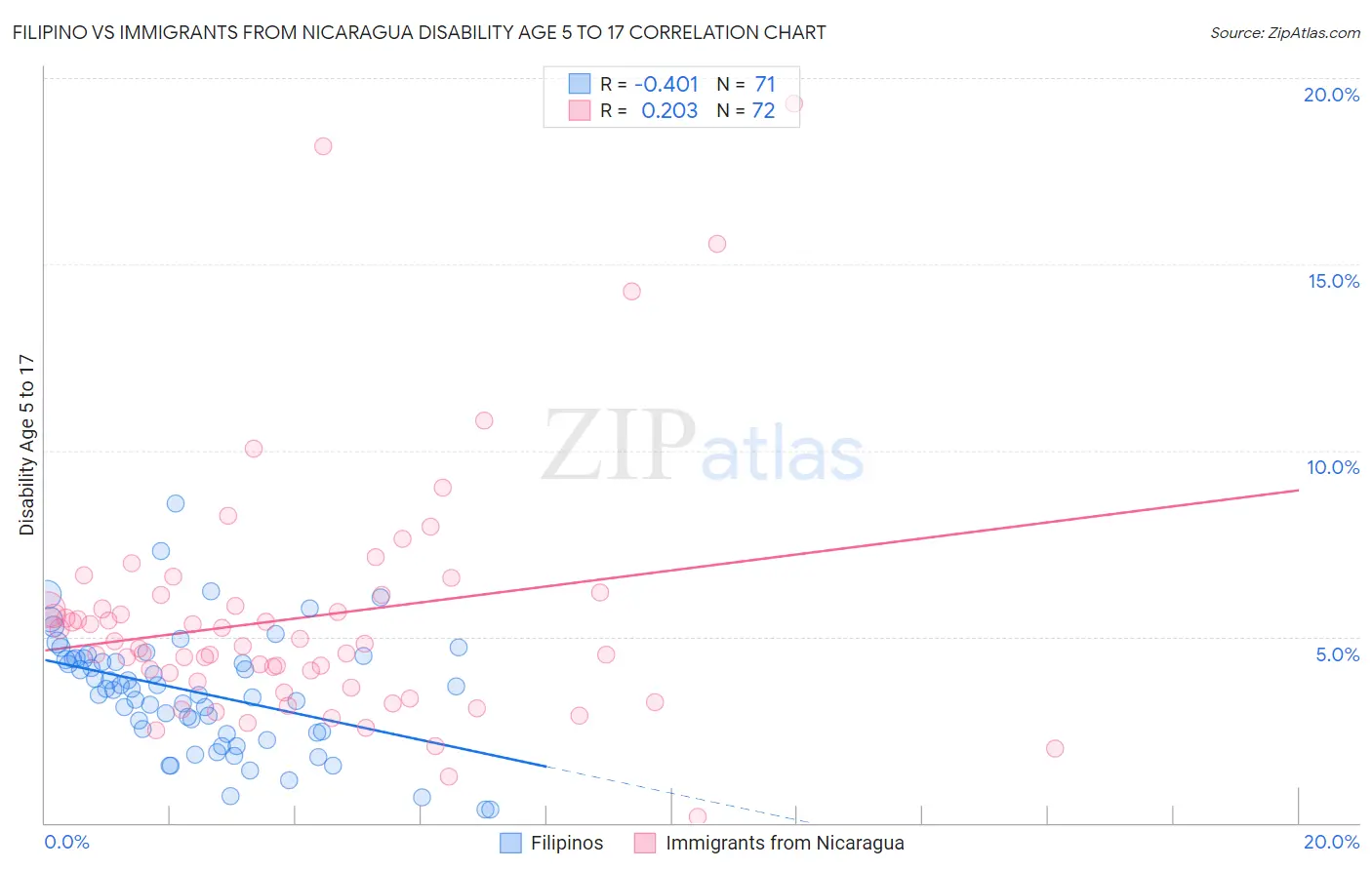 Filipino vs Immigrants from Nicaragua Disability Age 5 to 17