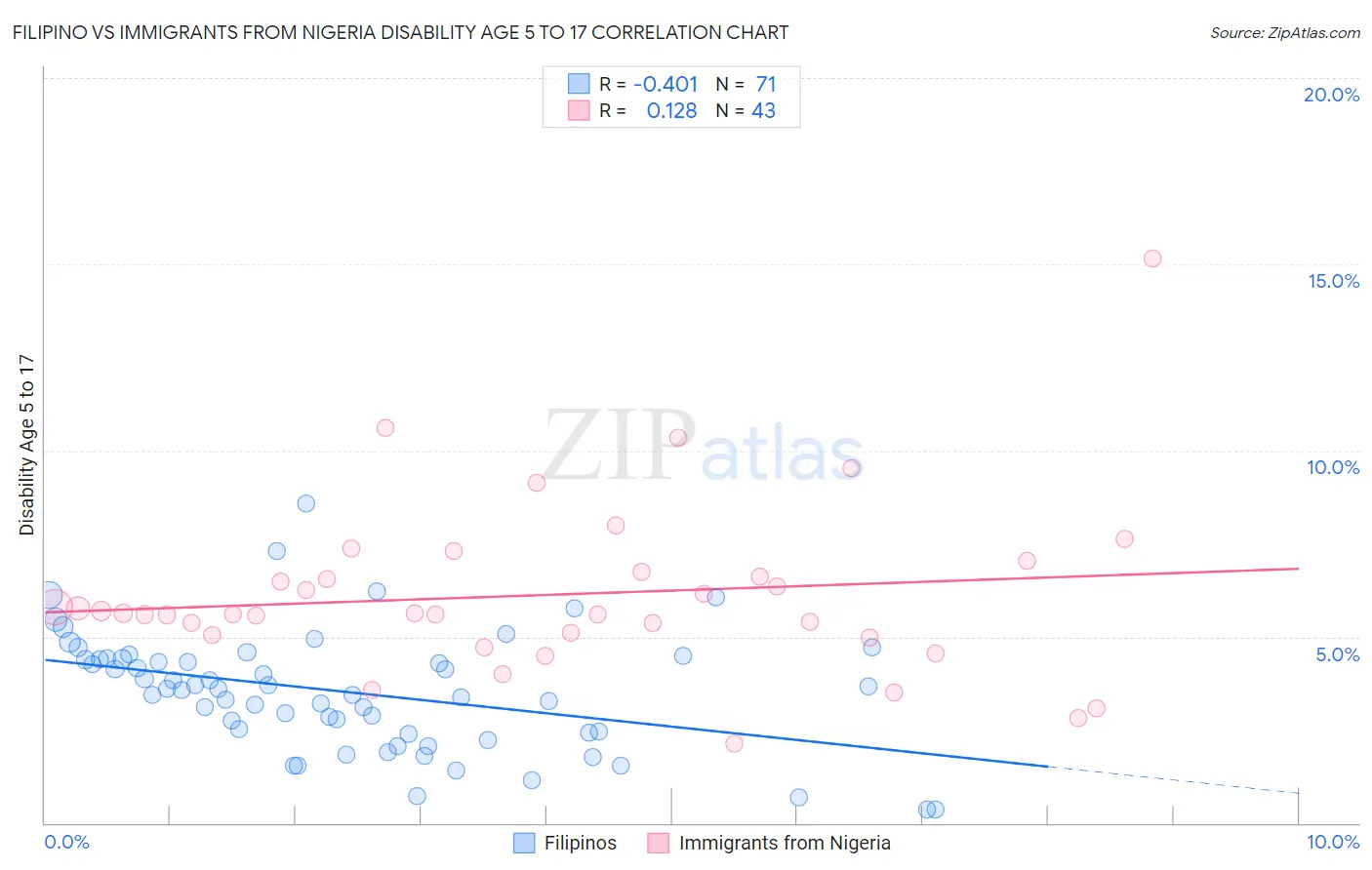 Filipino vs Immigrants from Nigeria Disability Age 5 to 17