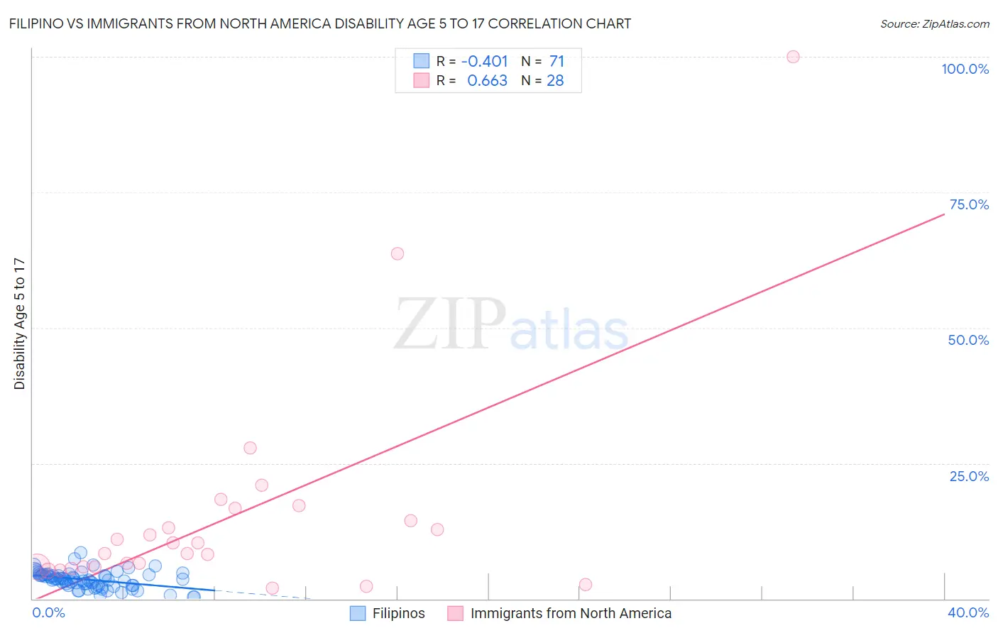 Filipino vs Immigrants from North America Disability Age 5 to 17