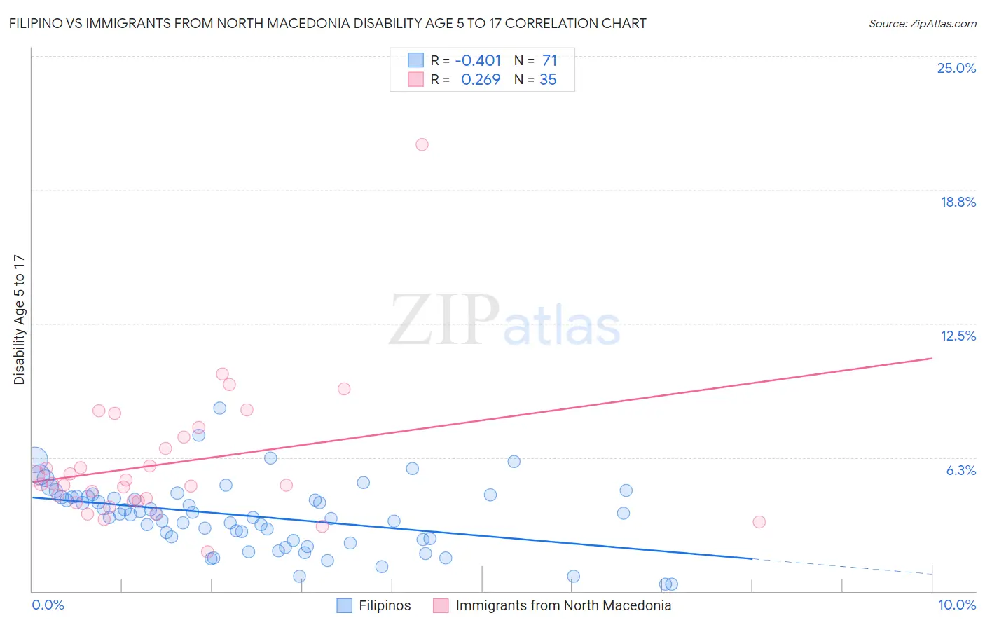 Filipino vs Immigrants from North Macedonia Disability Age 5 to 17